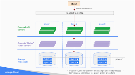 Google Spanner Columnar Engine: Revolusi Database 2025 yang Gabungkan OLTP dan OLAP